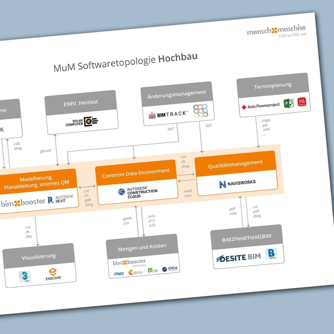 Zusammenspiel von Softwareprodukten in Hochbauprojekten Ein Beispiel