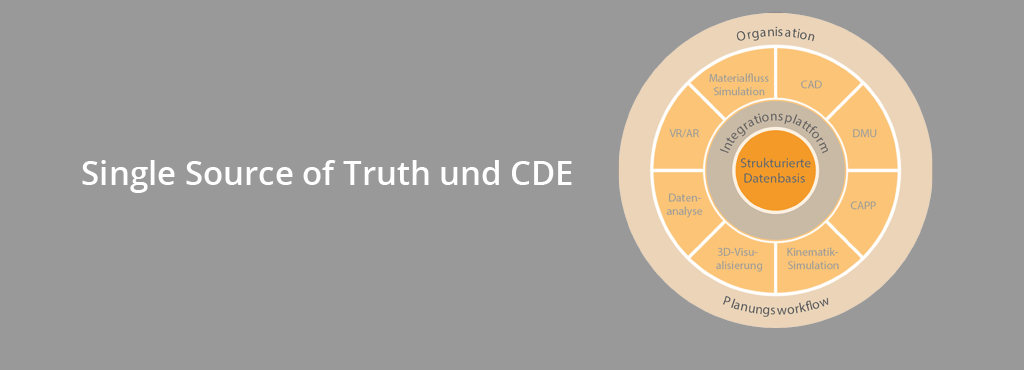 Digitale Fabrik: Single Source of Truth und CDE