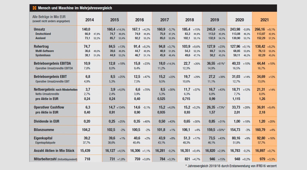 Mensch und Maschine Software SE Investor Relations