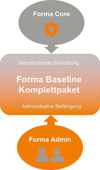 Forma Baseline