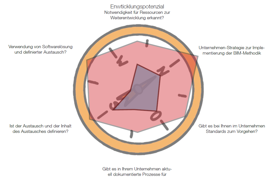 Kompassworkshop BIM Beratung