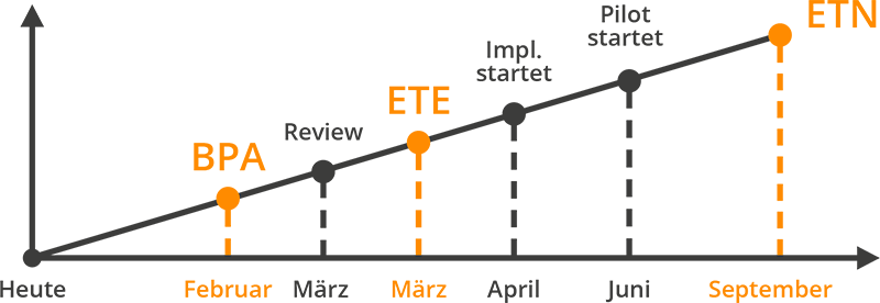MuM Orange. Innovations- und Optimierungsmöglichkeiten erkennen