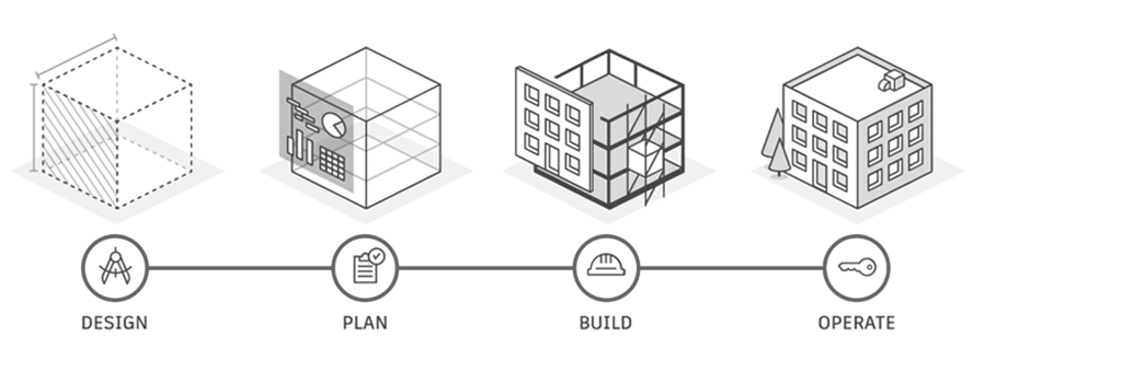 Autodesk Construction Cloud Prozess von Planung bis Betreiben
