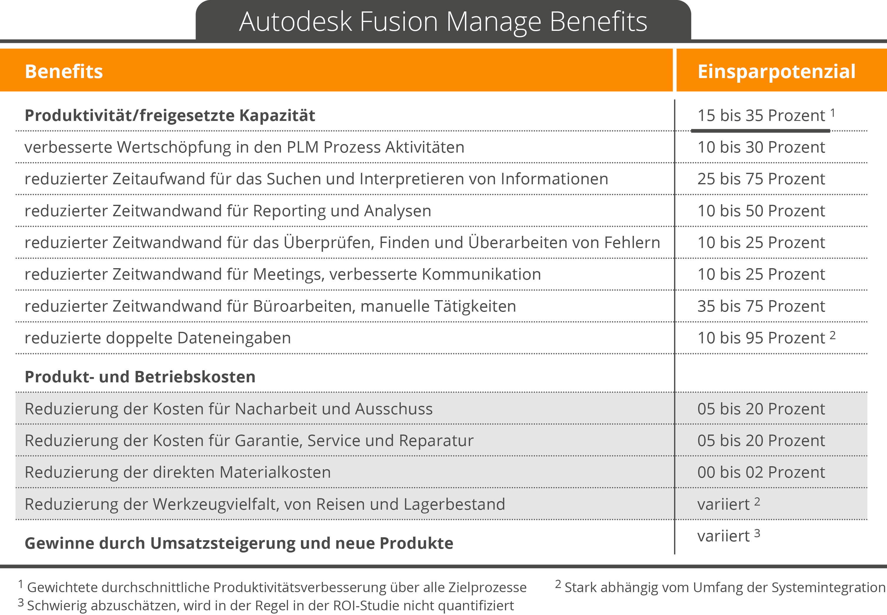 Autodesk Fusion Manage Benefits