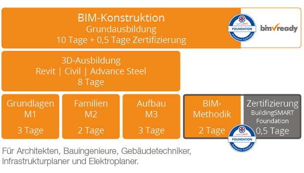 BIM Ready Konstruktion Ausbildung