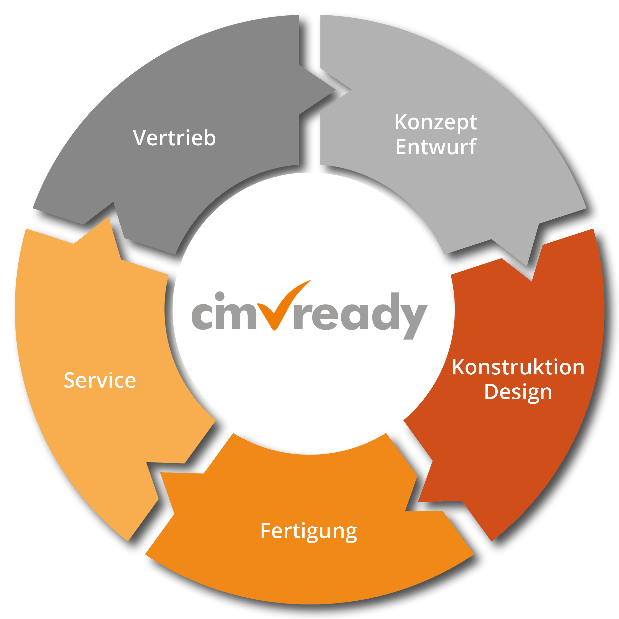 CIM Ready - Das Ausbildungskonzept für Digitalisierung entlang der Wertschöpfung